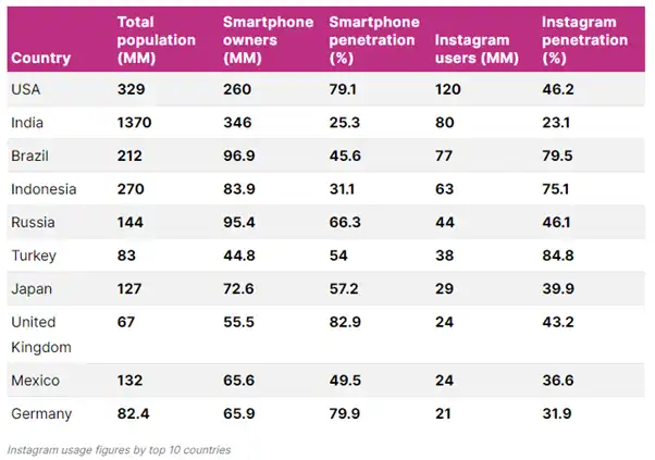 Instagram data